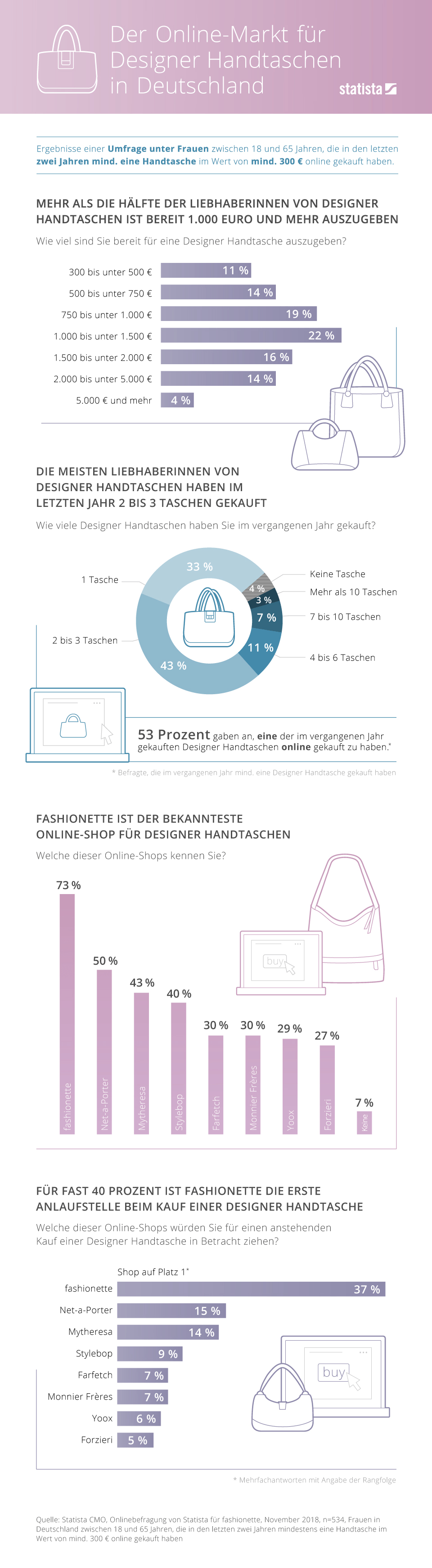 Studie zum Online-Markt für Designer Handtaschen in Deutschland