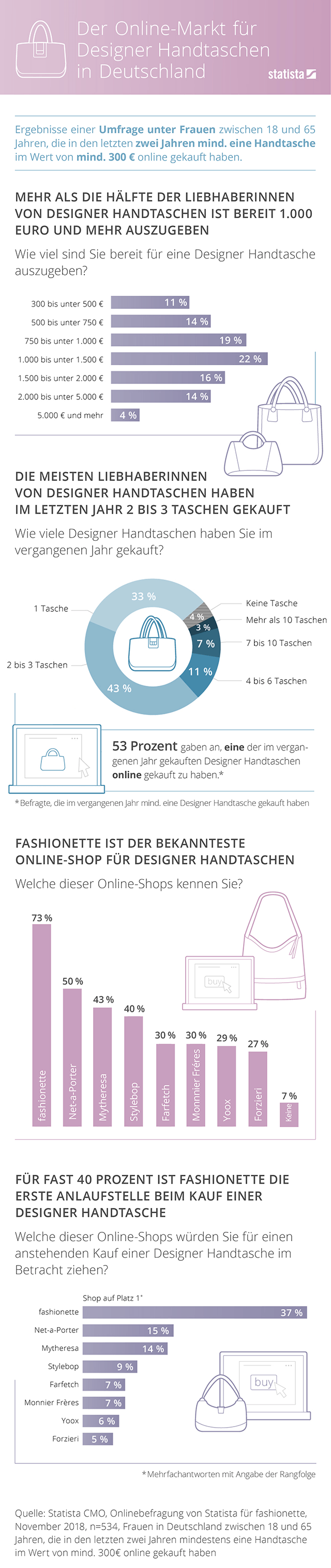Studie zum Online-Markt für Designer Handtaschen in Deutschland